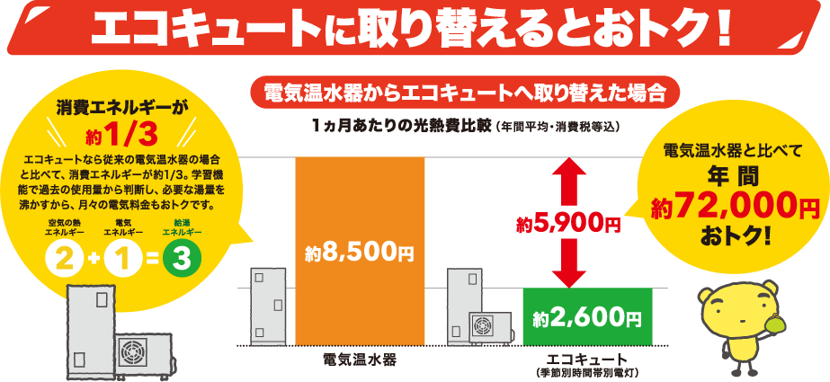 エコキュートに取り替えるとおトク！
