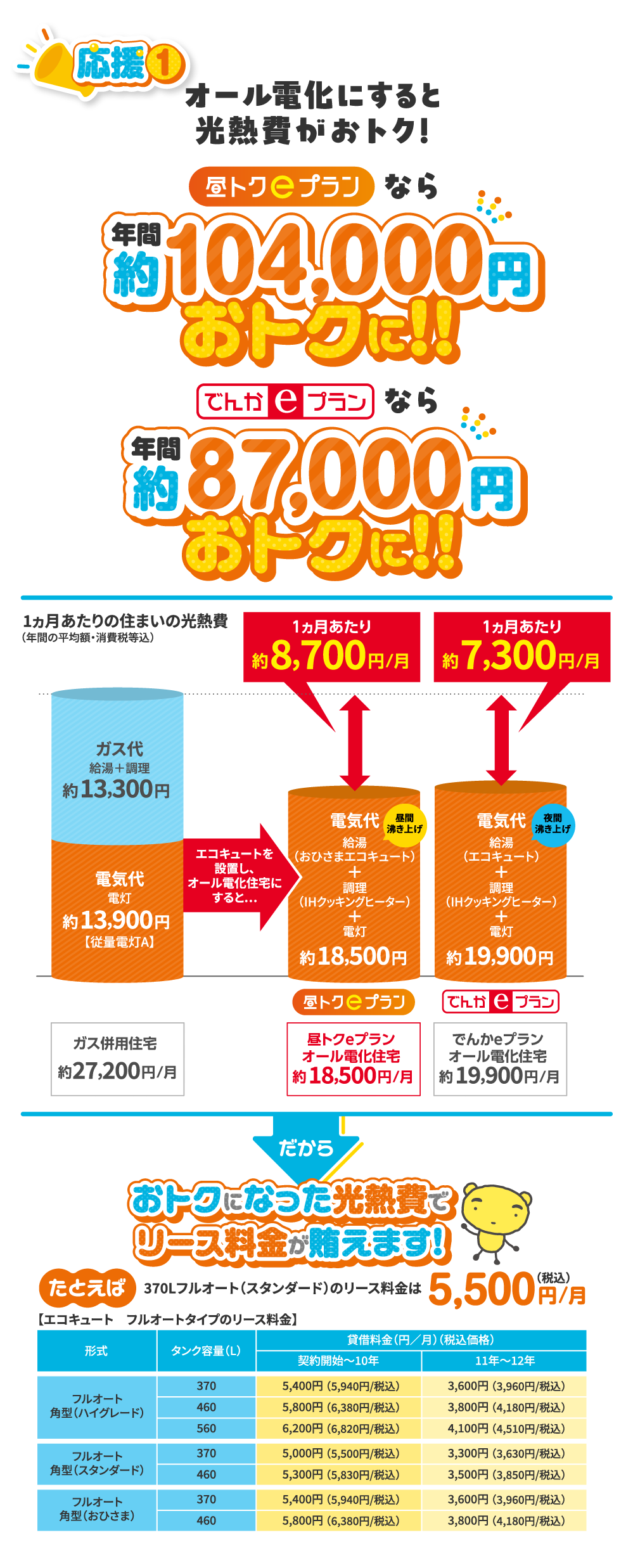 応援1 オール電化にすると光熱費がおトク！