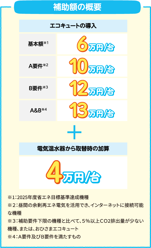 補助金の概要