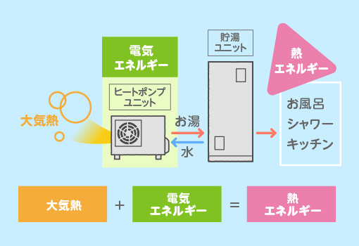 ヒートポンプ技術を活用して、空気の熱で効率よくお湯を沸かします