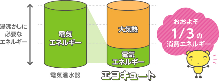 電気給湯器→エコキュート。おおよそ三分の一の消費エネルギー