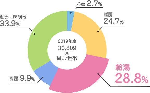 給湯 28.3%