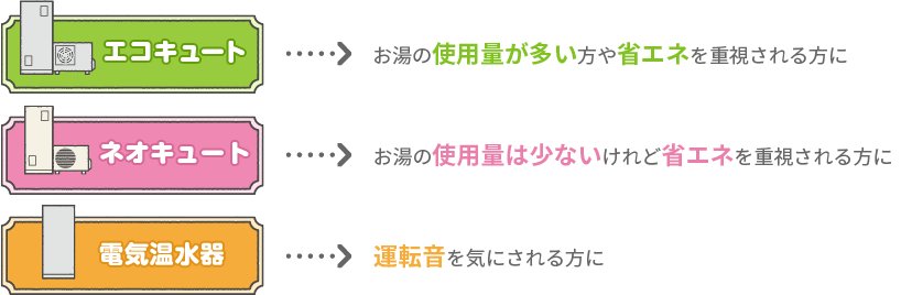 エコキュート→お湯の使用量が多い方や省エネを重視される方に。ネオキュート→お湯の使用量は少ないけれど省エネを重視される方に。電気温水器→運転音を気にされる方やお湯の使用量が安定した方に。