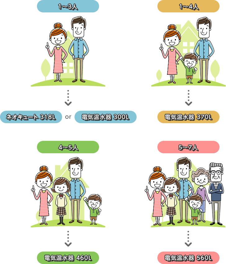 1～3人→ネオキュート318L、電気温水器300L。1～4人→電気温水器370L。4～5人→電気温水器460L。5～7人→電気温水器560L。