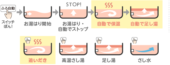 フルオートタイプの図