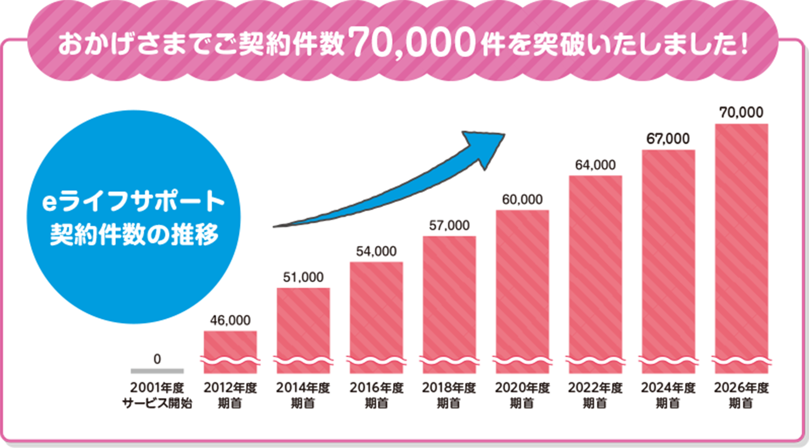 おかげさまでご契約件数64,000件を突破いたしました！
