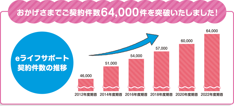 おかげさまでご契約件数62,000件を突破いたしました！