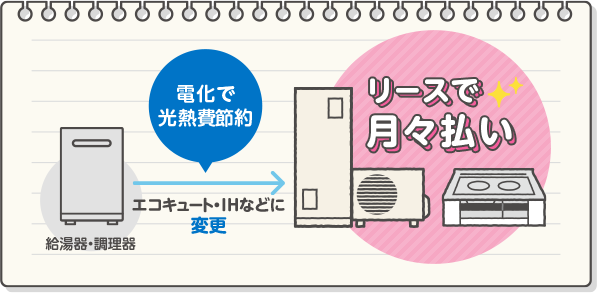 電化で光熱費節約。給湯器・調理機→エコキュート・IHなどに変更。リースで月々払い