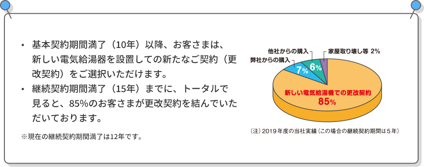 基本契約期間満了（10年）以降、お客さまは、新しい電気給湯器を設置しての新たなご契約（更改契約）をご選択いただけます。継続契約期間満了（15年）までに、トータルで見ると、85%のお客さまが更改契約を結んでいただいております。