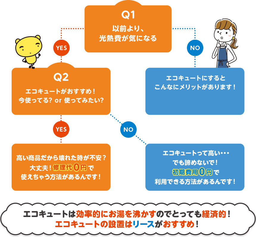 エコキュートは効率的にお湯を沸かすのでとっても経済的！エコキュートの設置はリースがおすすめ！