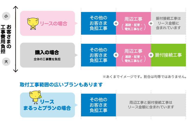 お客さまの工事費用の負担の図