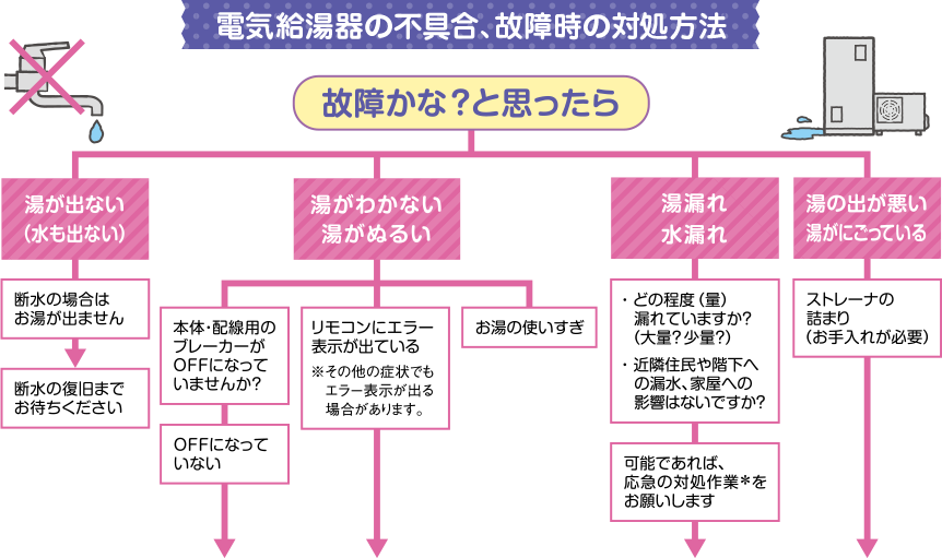 電気給湯器の不具合、故障時の対処方法